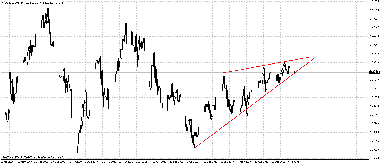 Недельный график EUR/USD